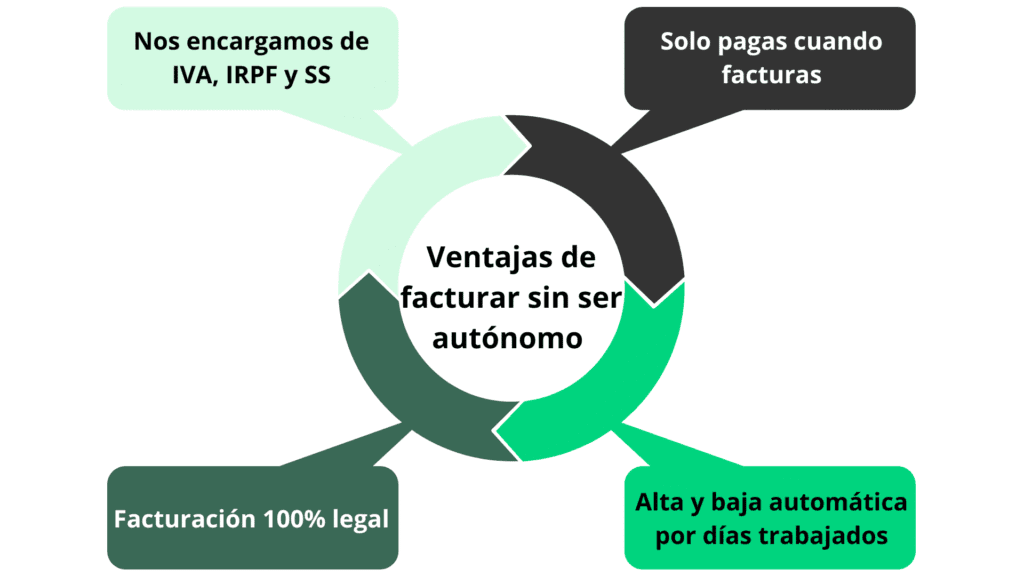 facturar sin ser autónomo construcción
